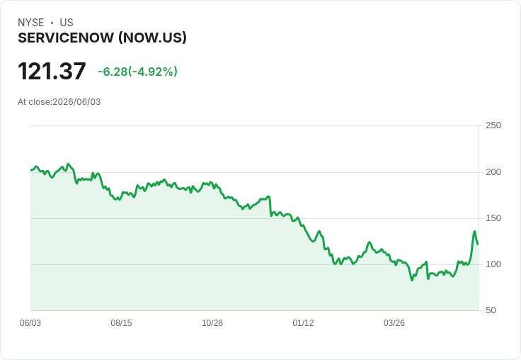【21:41 即時新聞】ServiceNow(NOW) 5％ 回落／軟體股題材降溫、前一日 AI 概念大漲後獲利了結