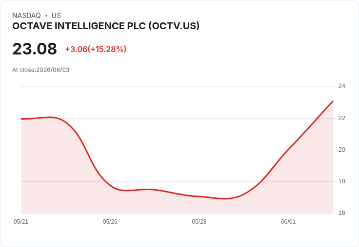 【00:17 即時新聞】OCTAVE INTELLIGENCE PLC (OCTV) 盤中飆漲逾15％ MACD多頭動能強勁放大