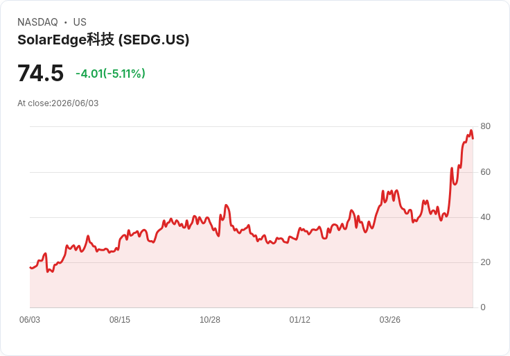 【21:54 即時新聞】SolarEdge Technologies(SEDG) 跌逾5％／短線乖離過大、技術指標高檔轉弱壓回