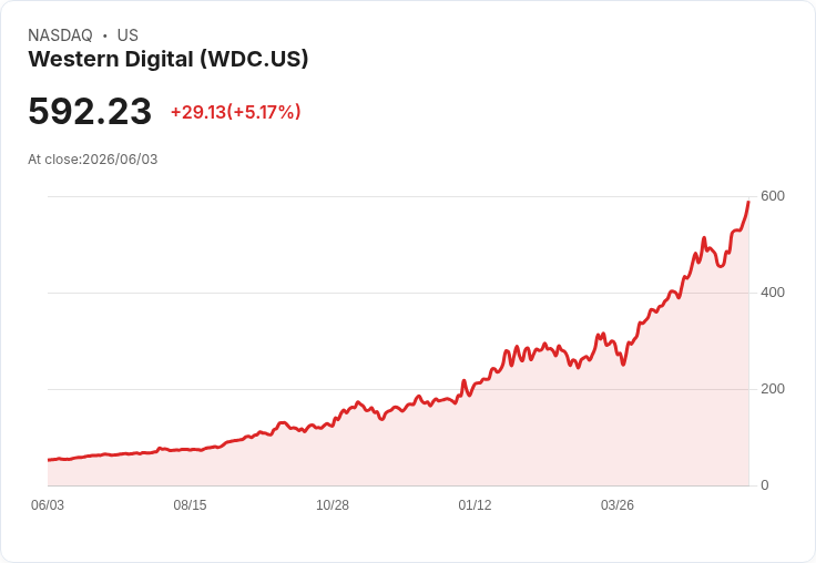 【21:33 即時新聞】Western Digital(WDC) 盤中勁揚逾5％ 傳產能爆滿與AI PC 題材加持