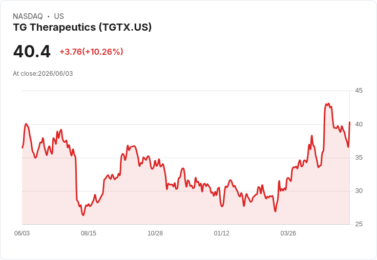 【21:53 即時新聞】TG Therapeutics(TGTX) 早盤飆漲逾10% 技術指標脫離超賣、MACD 負值收斂激勵買盤回流