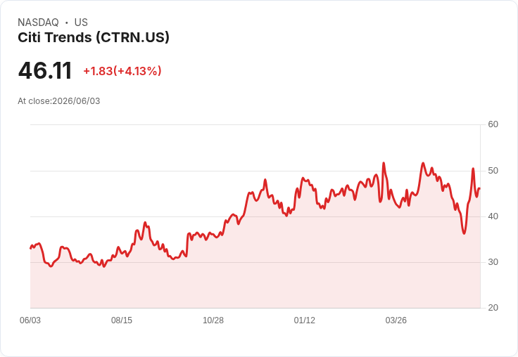 Citi Trends預期2026財年同店銷售增長8％-10％，調整後EBITDA達3500萬至4000萬美元，計劃開設約25家新店