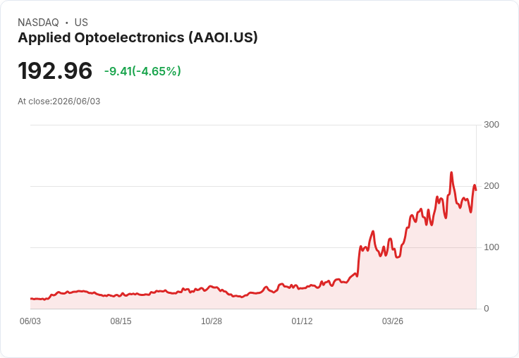 【21:41 即時新聞】Applied Optoelectronics(AAOI) 早盤重挫逾5%/光通訊族群前一日大漲後獲利了結