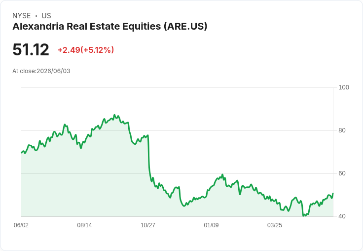 【00:19 即時新聞】Alexandria Real Estate Equities (ARE) 大漲5％／入列最具吸引力估值REIT＋維持高殖利率配息支撐