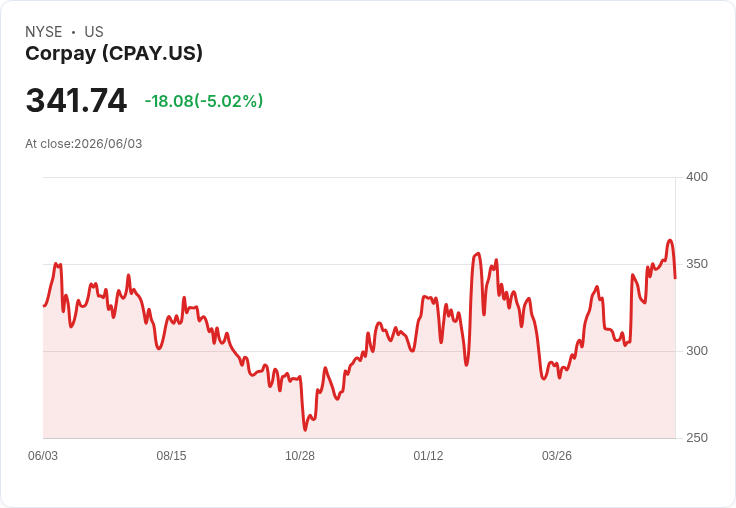 【22:40 即時新聞】Corpay(CPAY) 早盤重挫逾5% 高檔修正壓力蓋過盈餘上調利多
