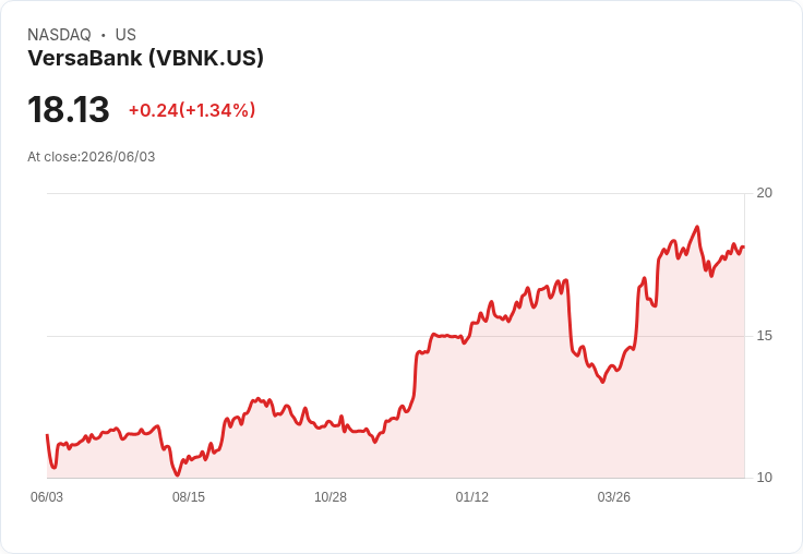 VersaBank 第二季非GAAP每股盈餘C$0.39 營收達C$38.29M 年增27％