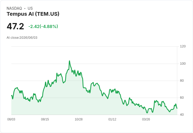 【21:42 即時新聞】Tempus AI(TEM) 跌逾5％：目標價遭下修、虧損擴大壓抑多頭