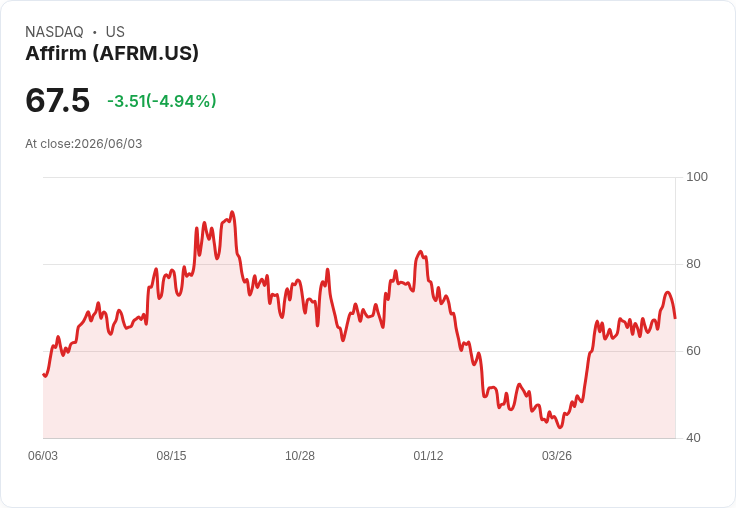 【21:36 即時新聞】Affirm(AFRM) 股價重挫逾5％／雖獲評估優於Klarna 但非首選標的、資金獲利了結出籠
