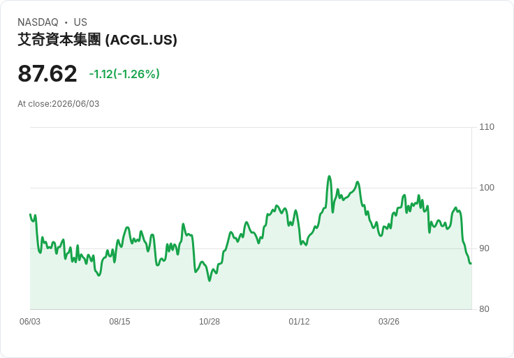 Arch Capital Group 發行 20 億美元高階票據，計劃重組債務以減輕財務壓力！