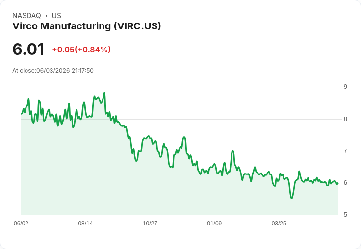 維克羅製造首季財報出爐：每股虧損0.18美元，營收下滑9.1％