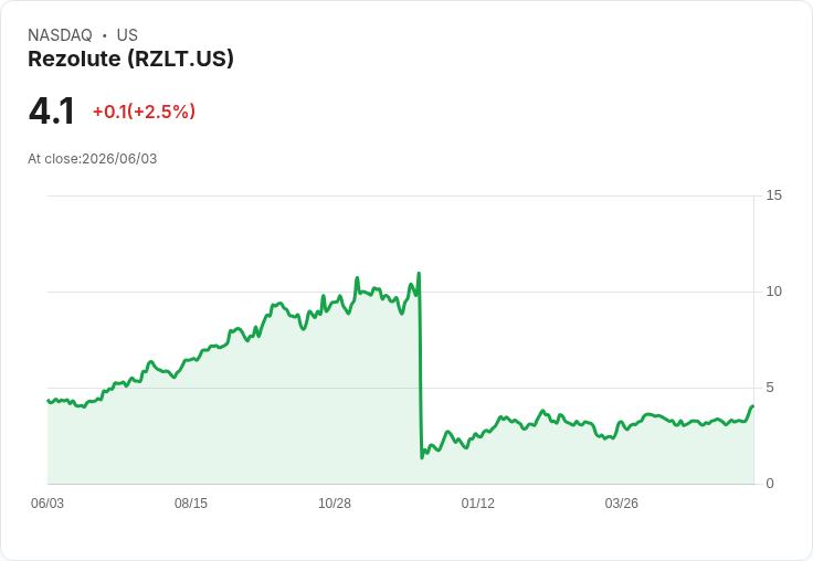 Rezolute 股價持續上漲！Citizens JMP Securities 評級升至「市場表現優於大盤