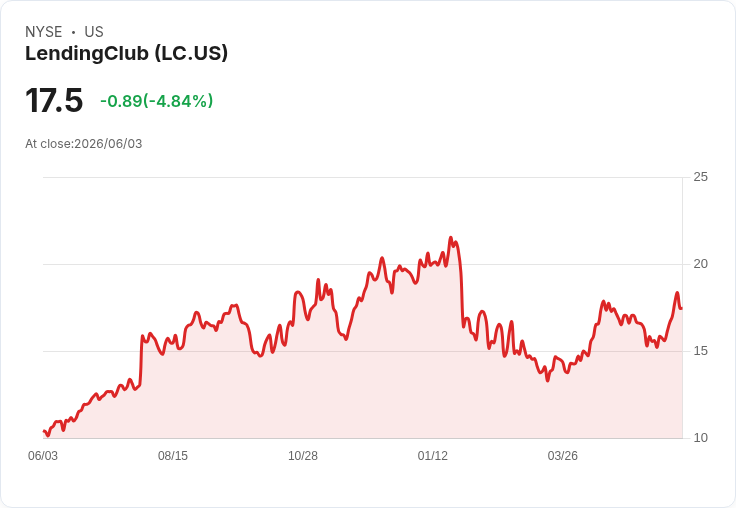LendingClub 宣佈轉上市 Nasdaq,股票代號將改為 HAPN!