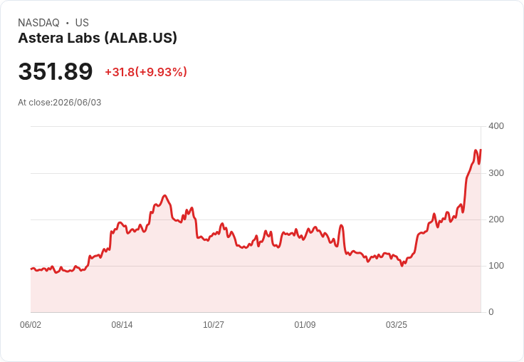 【03:23 即時新聞】Astera Labs (ALAB) 勁揚逾10％，KD 高檔鈍化與多頭均線助攻