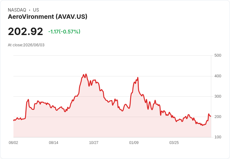 AeroVironment 宣佈在俄亥俄州擴建製造業 迎接國防需求增長