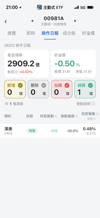 【00981A】06/03 操作日報|經理人按兵不動,單獨調節一檔持股