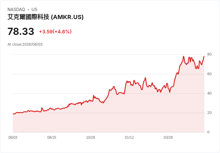 【21:33 即時新聞】Amkor Technology(AMKR) 盤中勁揚逾5％　技術指標轉強帶動反彈續攻