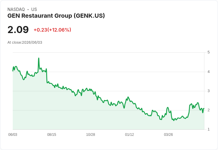GEN餐飲集團任命Luke A. Hewko為首席財務官，助力未來擴張！