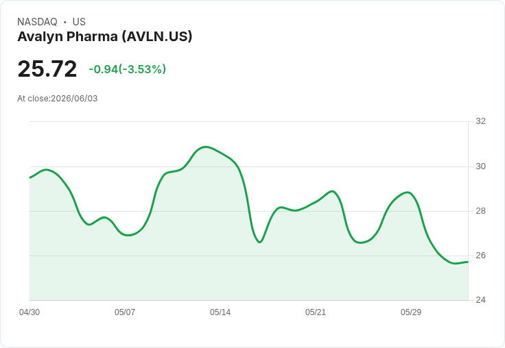 Avalyn Pharma Q1虧損擴大至2690萬美元，現金儲備仍達1.23億美元！
