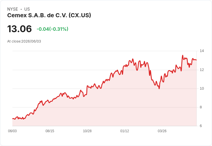 Cemex 預售 15 億美元高收益債券，助力減債與業務擴充套件！