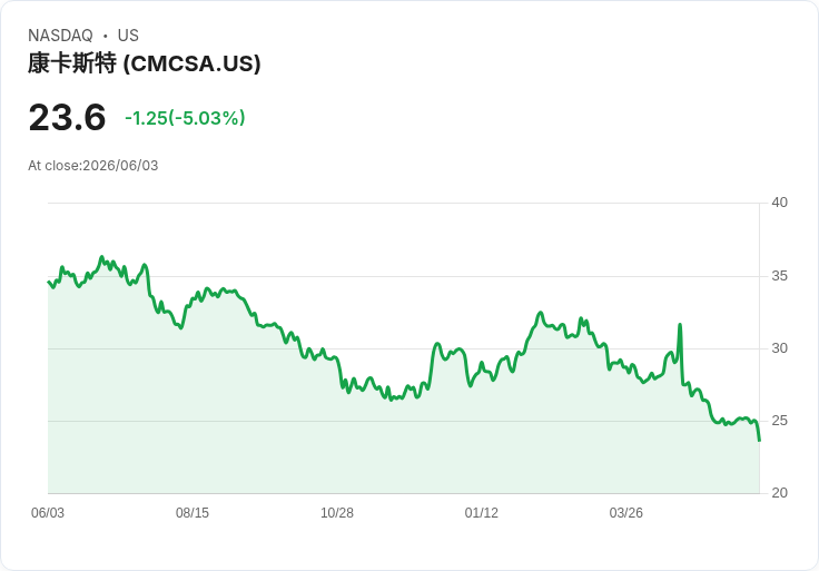 【23:37 即時新聞】Comcast(CMCSA) 重挫逾5%/短線回檔但估值與世界盃題材仍受關注