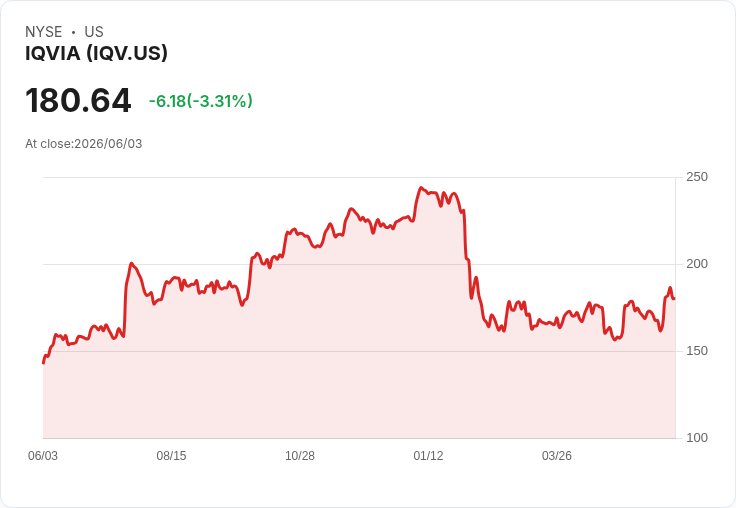 IQVIA子公司擬發行9.5億歐元高階票據，重整債務計畫啟動！