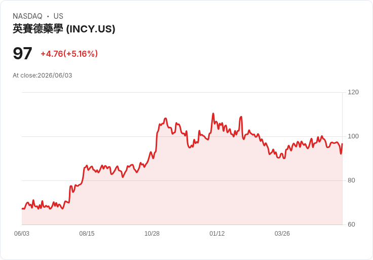 【23:18 即時新聞】Incyte (INCY) 盤中勁揚逾5%/短線跌深後技術指標修復帶動反彈