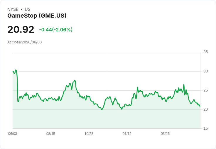 GameStop第一季財報驚艷，獲利超預期並啟動200億美元回購計畫！