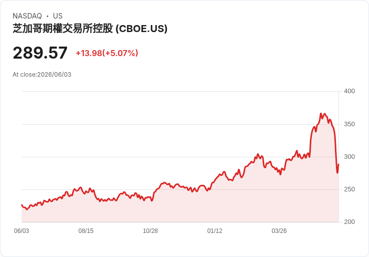 【21:54 即時新聞】Cboe Global Markets(CBOE) 走升逾5％／連跌近兩成後出現技術性反彈