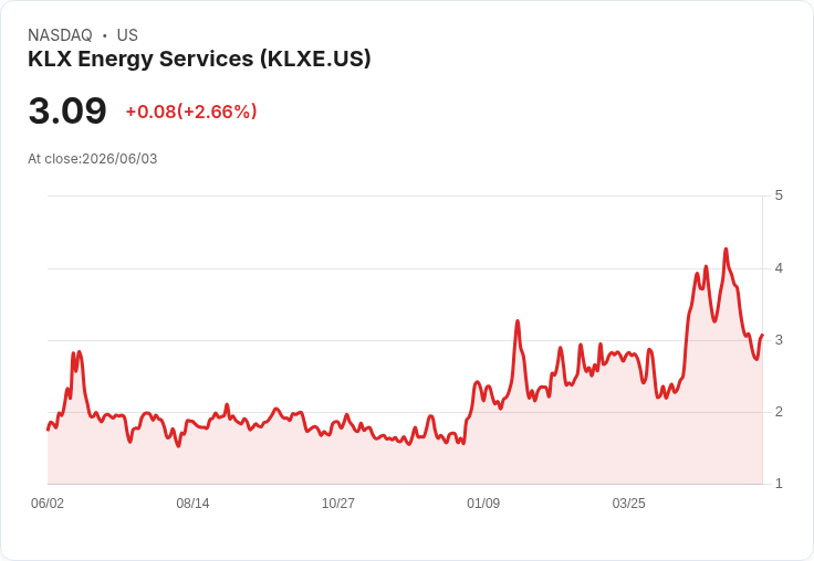 KLX能源服務以1700萬美元收購Wolfpack Rentals資產,強化油氣業務佈局!