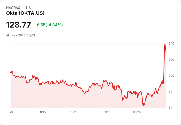 【21:35 即時新聞】Okta(OKTA) 重挫逾5％／短線技術指標過熱後拉回降溫