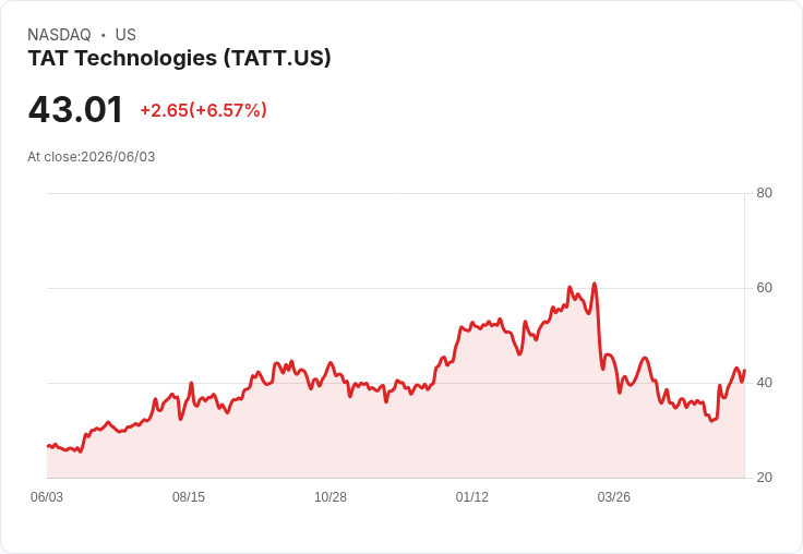 TAT科技獲得4500萬美元新合約,資產出售收益顯著!