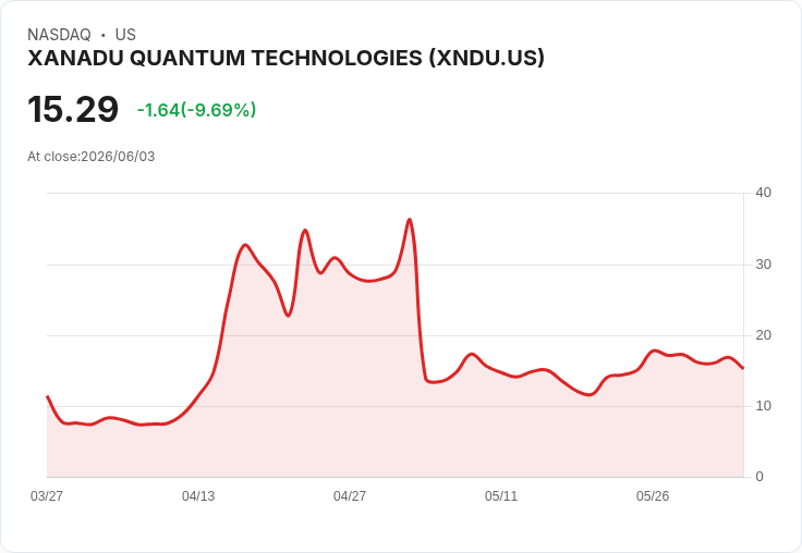 【21:55 即時新聞】XANADU QUANTUM TECHNOLOGIES(XNDU) 盤中重挫逾10％ K 值高檔回落、技術面修正加劇