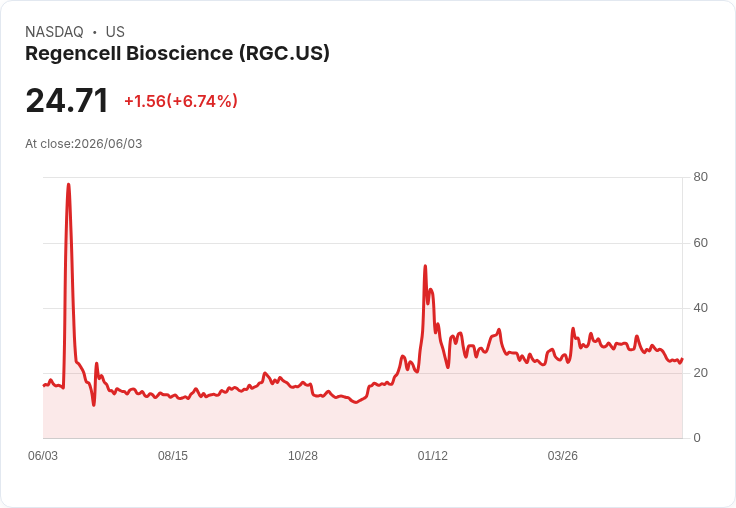 【22:00 即時新聞】Regencell Bioscience(RGC) 盤中勁揚逾540% RSI脫離極度超賣、技術面急彈