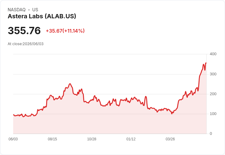 Astera Labs 加強臺灣佈局，助力 AI 基礎設施成長！