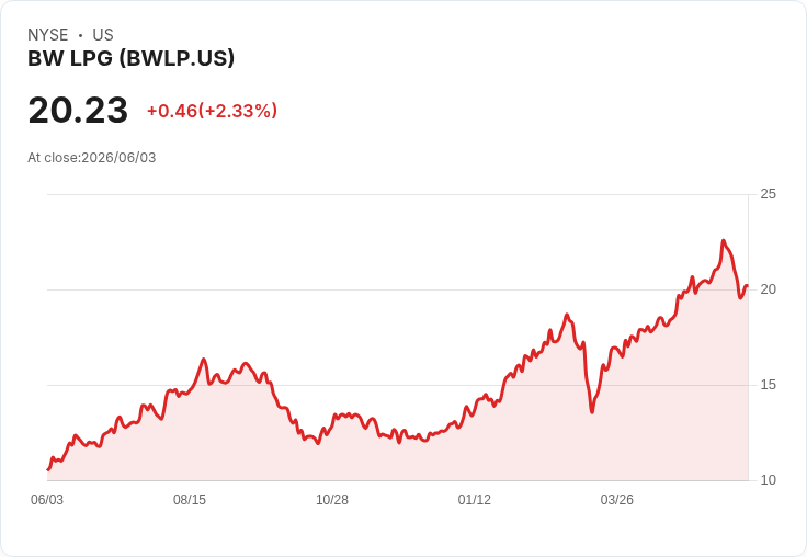 BW LPG 完全退出印度信心石油，結束基礎設施投資新篇章！
