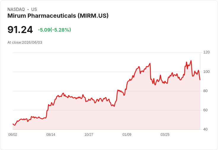 【00:38 即時新聞】Mirum Pharmaceuticals(MIRM) 跌5.27％／KD RSI 回落、MACD翻空壓抑股價