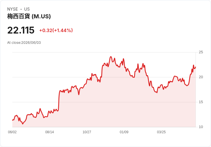 梅西百貨Q1 2027獲利預測:投資者關注業績能否持續超越市場預期