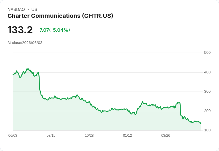 【22:47 即時新聞】Charter Communications(CHTR) 逆勢下跌逾5% 仍獲估值評等A等級支撐
