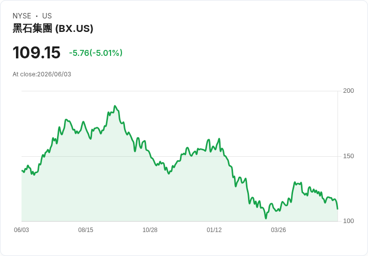 【22:14 即時新聞】Blackstone(BX) 跌逾5%/私募基金贖回壓力擴大拖累私募股權族群