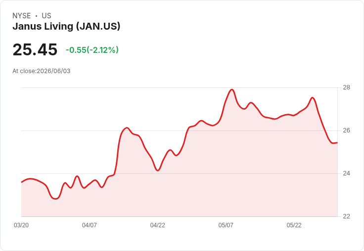 Janus Living 公開發行2500萬股A-1普通股 每股定價25美元！