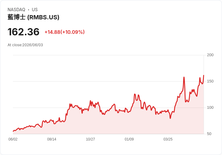 【00:02 即時新聞】Rambus(RMBS) 暴漲逾10% 攻上波段新高 技術指標全面轉強推升多頭