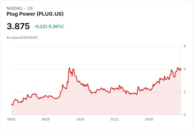 【21:45 即時新聞】Plug Power(PLUG) 跌逾5%/評價欠缺成長想像 遭點名為「不興奮」成長股
