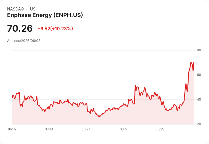 【02:06 即時新聞】Enphase Energy / ENPH 大漲逾10％：KD高檔+MACD持續強多推升股價