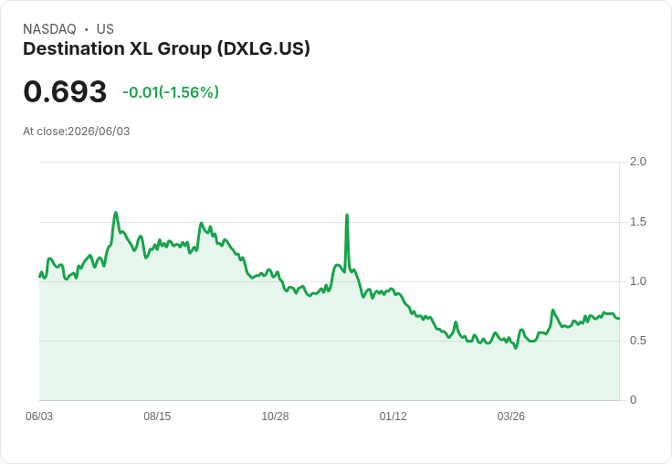 Destination XL 第一季財報出爐:非GAAP每股虧損0.06美元,營收不及預期!