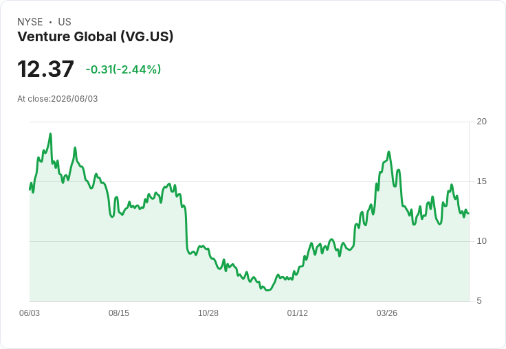 Venture Global 宣佈每股 $0.018 股息，持續穩定發放！
