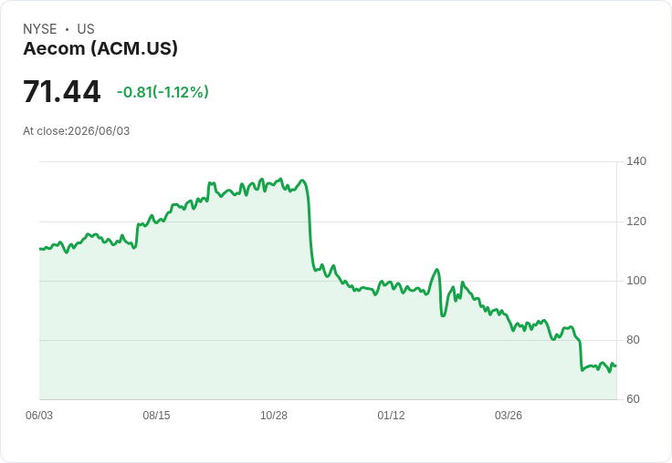 AECOM宣佈每股$0.31股息,連續三季維持不變!