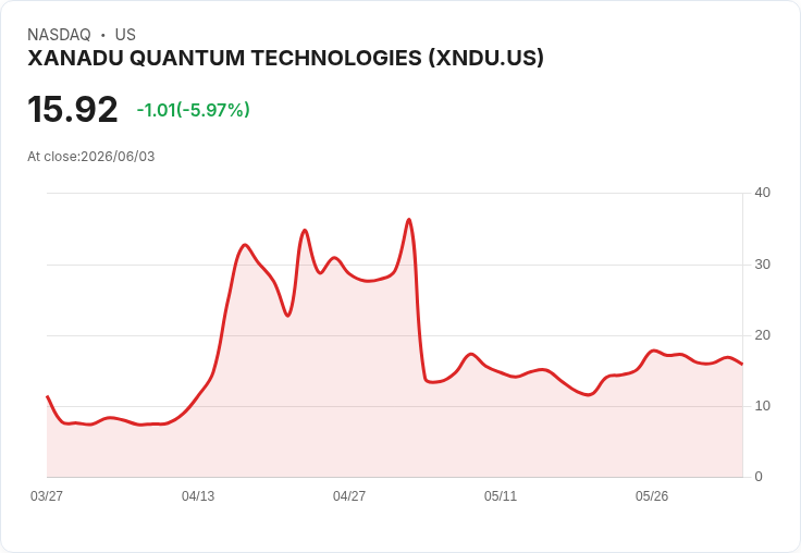【21:31 即時新聞】XANADU QUANTUM TECHNOLOGIES(XNDU) 盤中重挫逾5％　高檔KD超買後拉回、乖離周月線擴大
