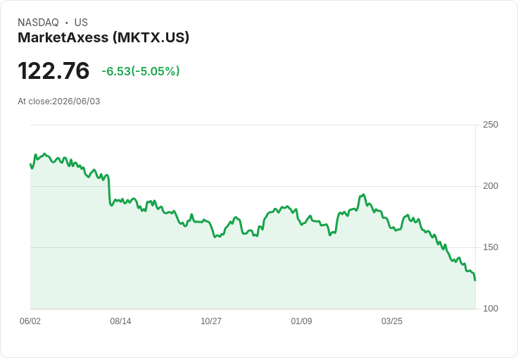 【03:24 即時新聞】MarketAxess(MKTX) 跌5.0%/短均線持續下彎、技術面延續弱勢壓力