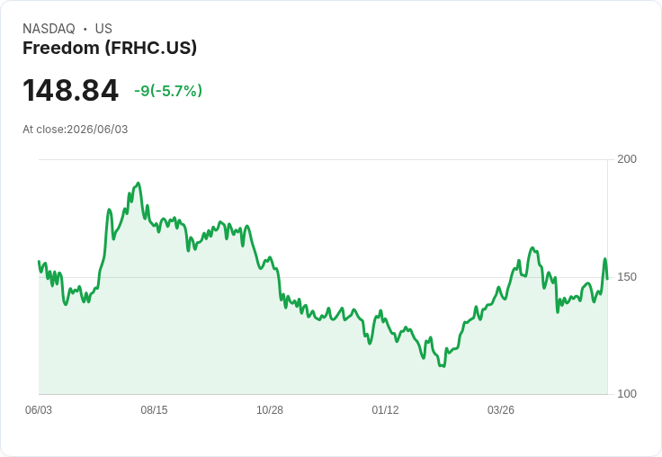 【21:40 即時新聞】Freedom(FRHC) 重挫5.7%/財報揭FY GAAP EPS每股2.51美元