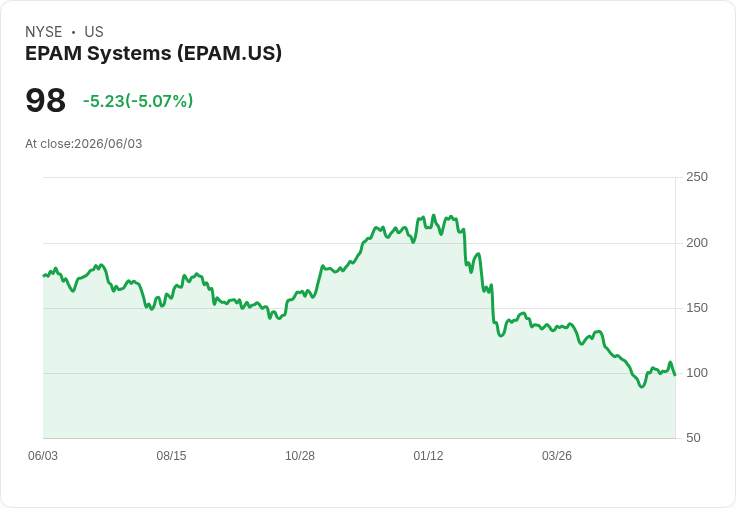 【22:57 即時新聞】EPAM Systems(EPAM) 重挫逾5％ 仍獲估值等級A 支撐中長線想像